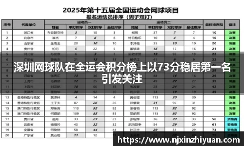 深圳网球队在全运会积分榜上以73分稳居第一名引发关注